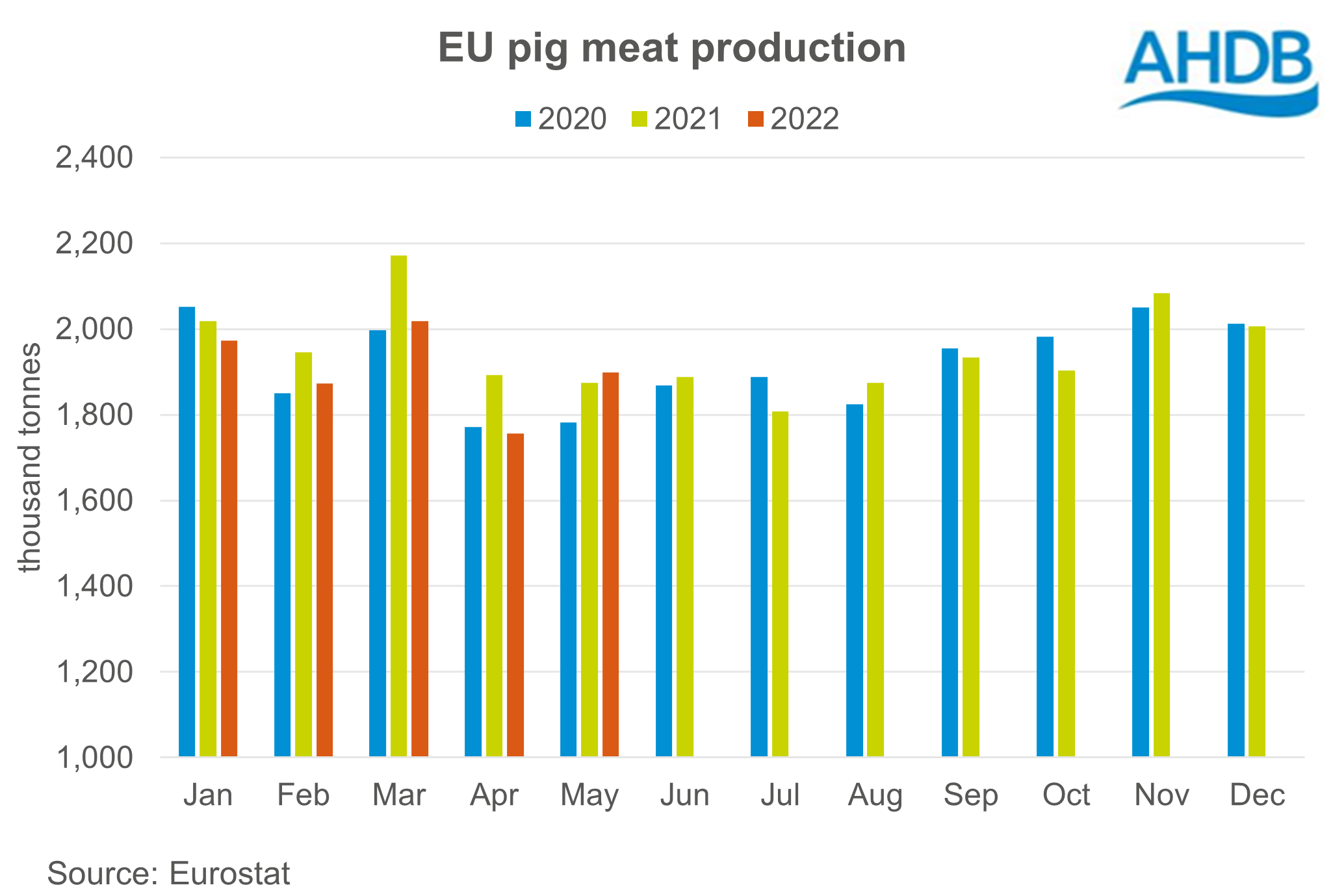 graph showing year on year change in EU pig meat production